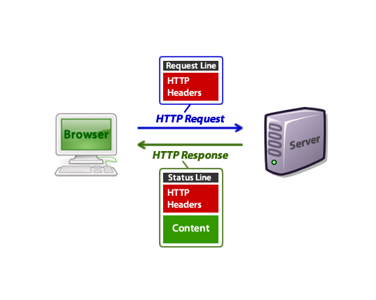 http diagram